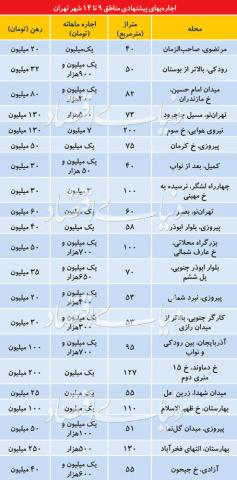 وضعیت بازار اجاره در مناطق ۹ تا ۱۴ پایتخت