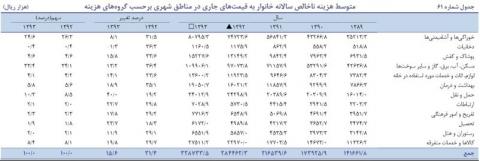 هزینه سالانه یک خانوار شهری؛ 32/8 میلیون تومان