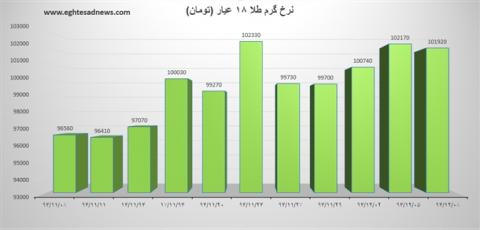 افت و خیز قیمت طلا در یک ماه گذشته