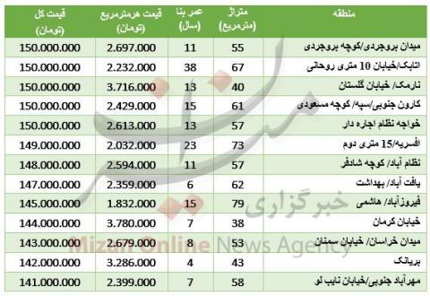 با ۱۵۰ میلیون کجا خانه بخریم؟/جدول