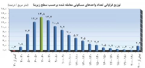 کدام خانه ها بیشترین فروش را دارند؟