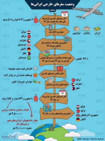 ایرانی‌ها به کدام کشورها بیشتر سفر کردند؟