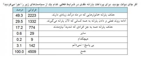 آمارهای جالب از نظر مردم درباره یارانه