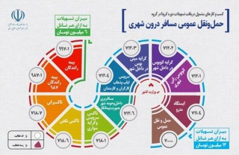 اعلام کسبوکارهای مشمول وام کرونا+جزئیات تسهیلات