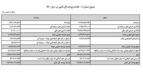 بودجه 1400 در یک نگاه