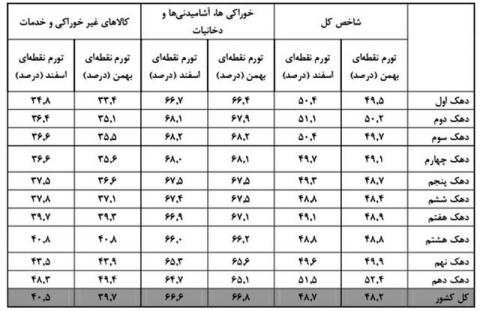 نگاهی به تورم دهکهای مختلف
