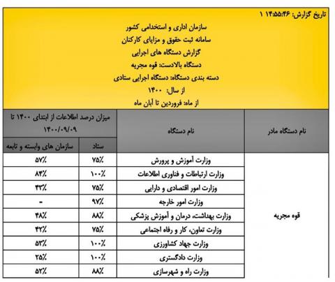 حقوق‌های پنهان یک وزارتخانه