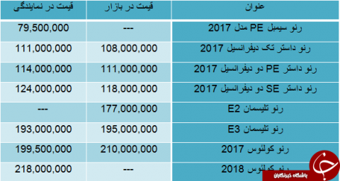 قیمت برخی از محصولات رنو در بازار