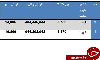 کویت، تنها مشتری ماهی کپور ایران!