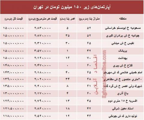 با ۱۵۰میلیون کجا می‌توان‌ خانه‌ خرید؟