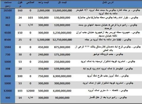 خرید زمین در چالوس متری چند؟