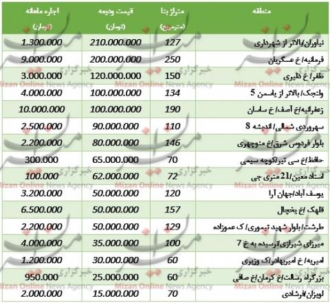 اجاره بهای آپارتمانهای نوساز در تهران