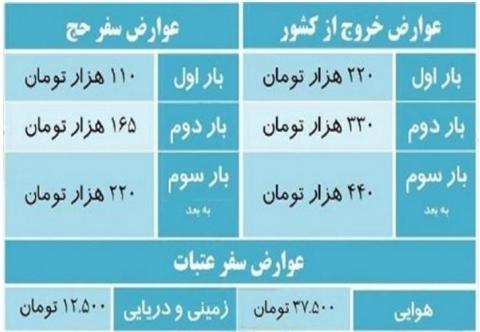 معافیت زائران اربعین از پرداخت عوارض خروج از کشور