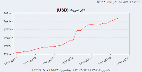 روند قیمت گذاری دلار در بازار آزاد و بانک مرکزی