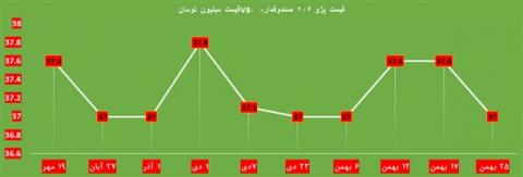 تغییرات قیمت پژو 206