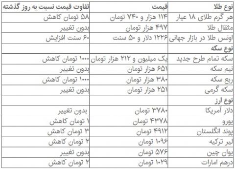 ثبات تقریبی در بازار ارز و سکه روز چهارشنبه