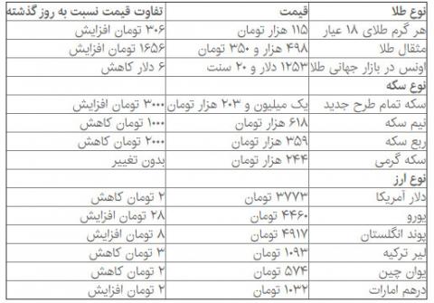 آخرین نرخ سکه و ارز