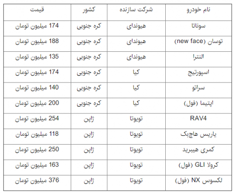 آخرین قیمت خودروهای وارداتی 