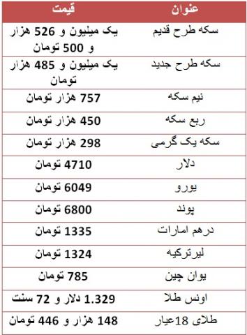 سکه و دلار در بازار امروز کاهشی شد