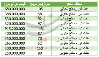 خرید آپارتمان در خیابان مفتح چقدر آب می خورد؟