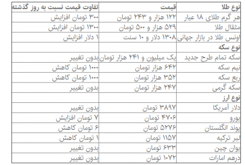 تب سکه و دلار فروکش کرد