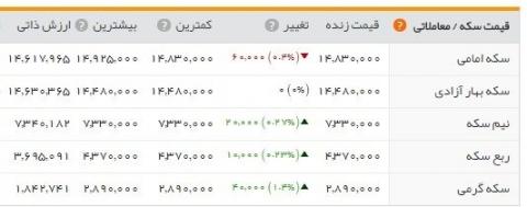 بازار گرمی "طلا" در سومین روز هفته