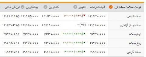 بازار گرمی "طلا" در سومین روز هفته