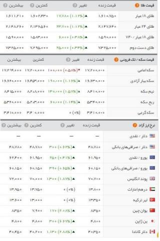 بازگشت دلار و سکه از تعطیلات با افزایش قیمت