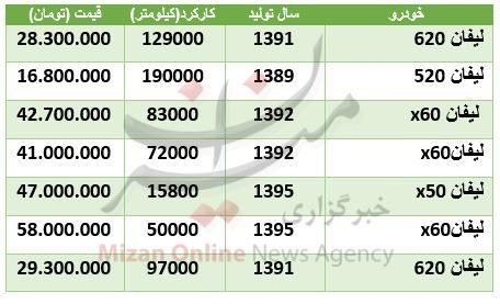 قیمت انواع خودرو لیفان در بازار