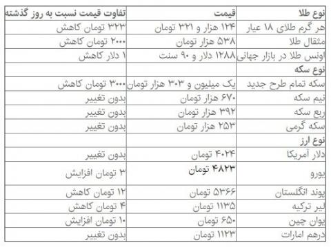 نوسان اندک در بازار سکه و دلار روز چهارشنبه