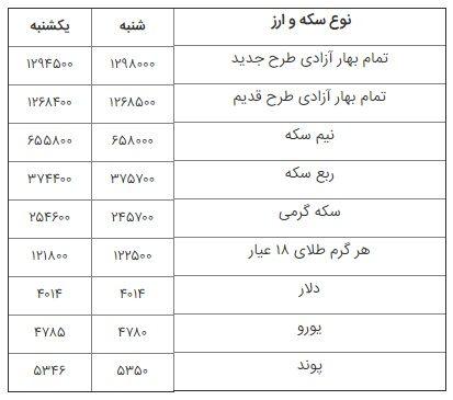 افت قیمت سکه در بازار آخرین روز از مهر ماه