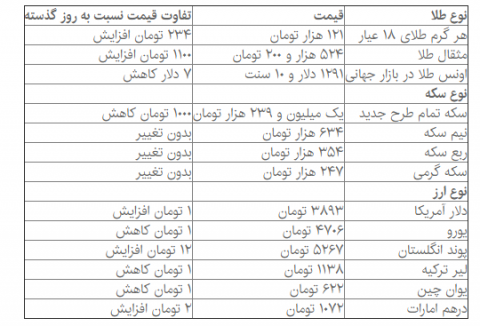 قیمت سکه کاهشی شد!