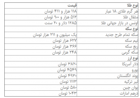 آخرین نرخ سکه و دلار در نخستین روز هفته