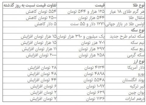 تخته گاز چراغ خاموش دلار در سایه زلزله