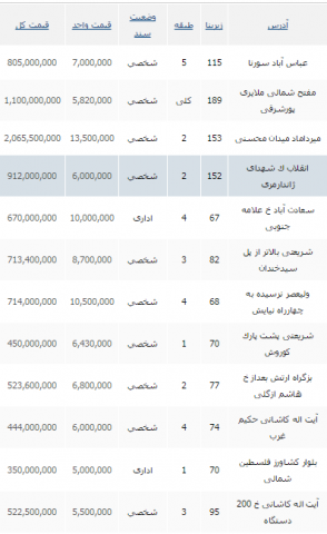 قیمت خرید و فروش واحدهای تجاری در تهران