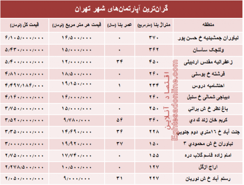 گرانترین آپارتمانهای معامله شده پایتخت