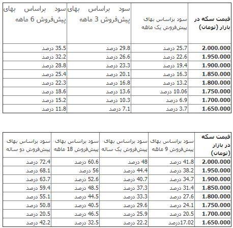 پیش خرید کنندگان سکه چقدر سود میکنند؟