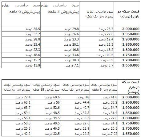 پیش خرید کنندگان سکه چقدر سود می‌کنند؟