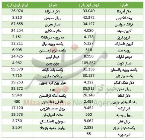 دلار مسیر گرانی را دوباره انتخاب کرد