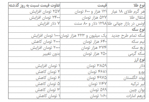 بازار روز دوشنبه سکه و طلا داغ شد