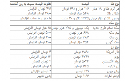 سکه امروز گران تر از دیروز!