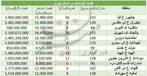 قیمت مسکن در شمال تهران چند؟
