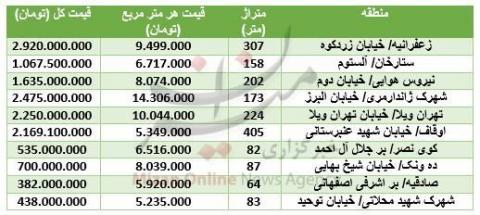 مظنه واحد‌های کلنگی در تهران