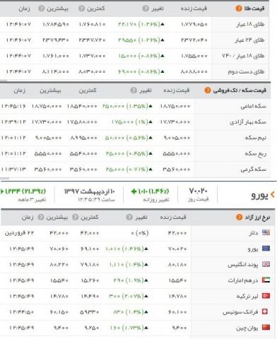 طوفان در بازار طلا و ارز؛ یورو ۷ هزار تومان شد!