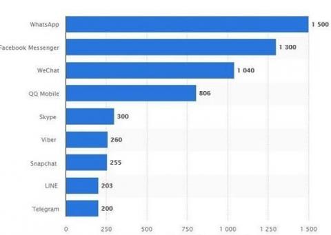 پرکاربرترین پیامرسانهای جهان معرفی شدند