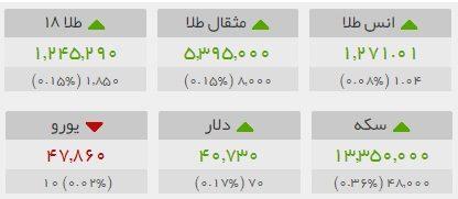 رکوردشکنی دوباره در بازار طلا