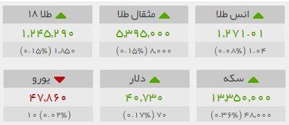 رکوردشکنی دوباره در بازار طلا