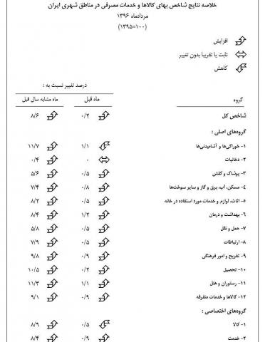 اعلام دو عدد متفاوت برای تورم مرداد ماه!