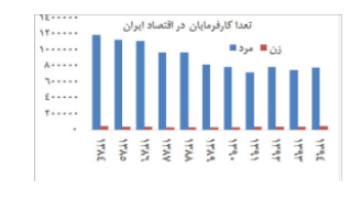 چند نفر در ایران صاحب کسب و کارند؟