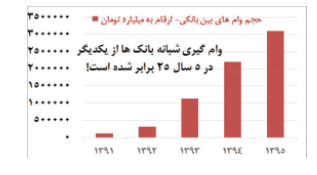 اقدام جالب بانک ها در زمان نیاز به نقدینگی 